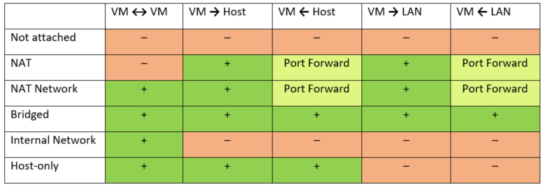 VirtualBox | Eric's playground
